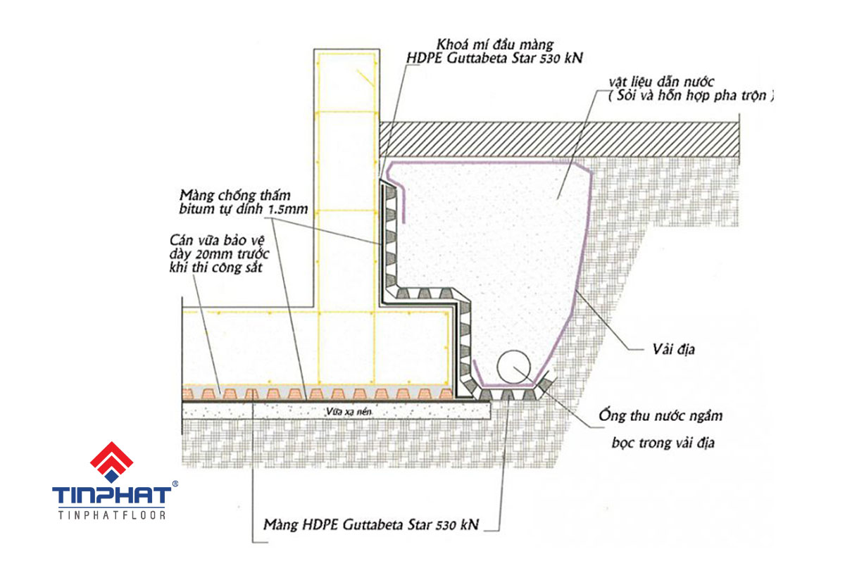 mặt cắt chống thấm tầng hầm