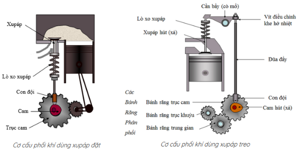 Mô hình của cơ cấu phối khí xupap đặt và xupap treo