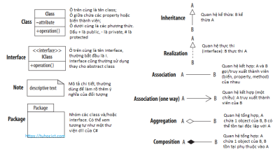 UML class diagram thường gặp trong mô tả design pattern
