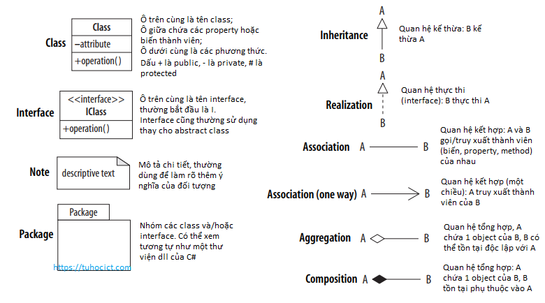 UML class diagram thường gặp trong mô tả design pattern