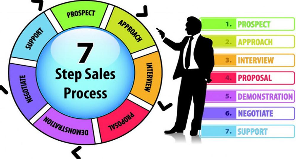 Quy trình bán hàng chuyên nghiệp cho doanh nghiệp