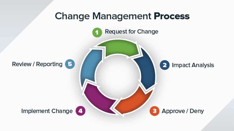 Quy trình quản trị sự thay đổi