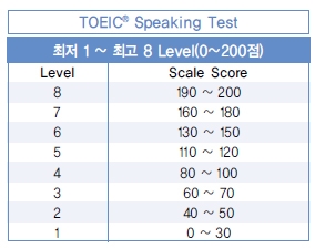 Thang Điểm TOEIC, Cách Tính Điểm TOEIC (Update 2021)