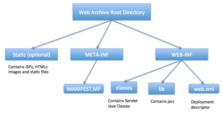 WAR-directory-structure