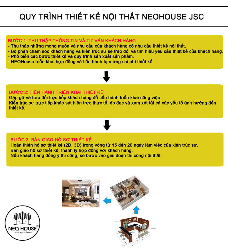 Quy trình thiết kế nội thất NEOHouse JSC