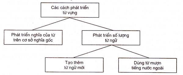 Sơ đồ sự phát triển của từ vựng tiếng Việt